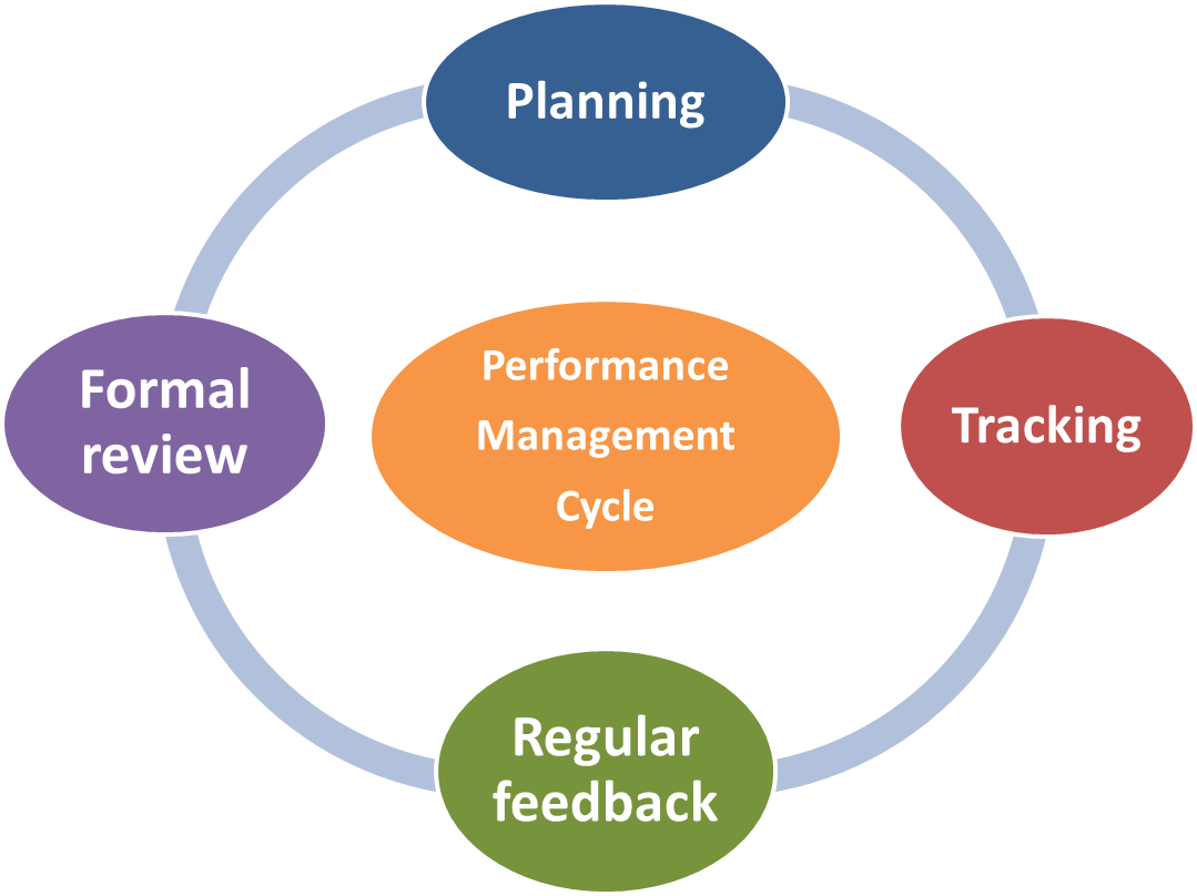 Performance Management Performance Appraisal Melbourne